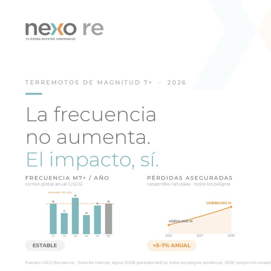 Lámina de NEXO RE con la frecuencia anual de sismos M7+ según USGS y la proyección de pérdidas aseguradas